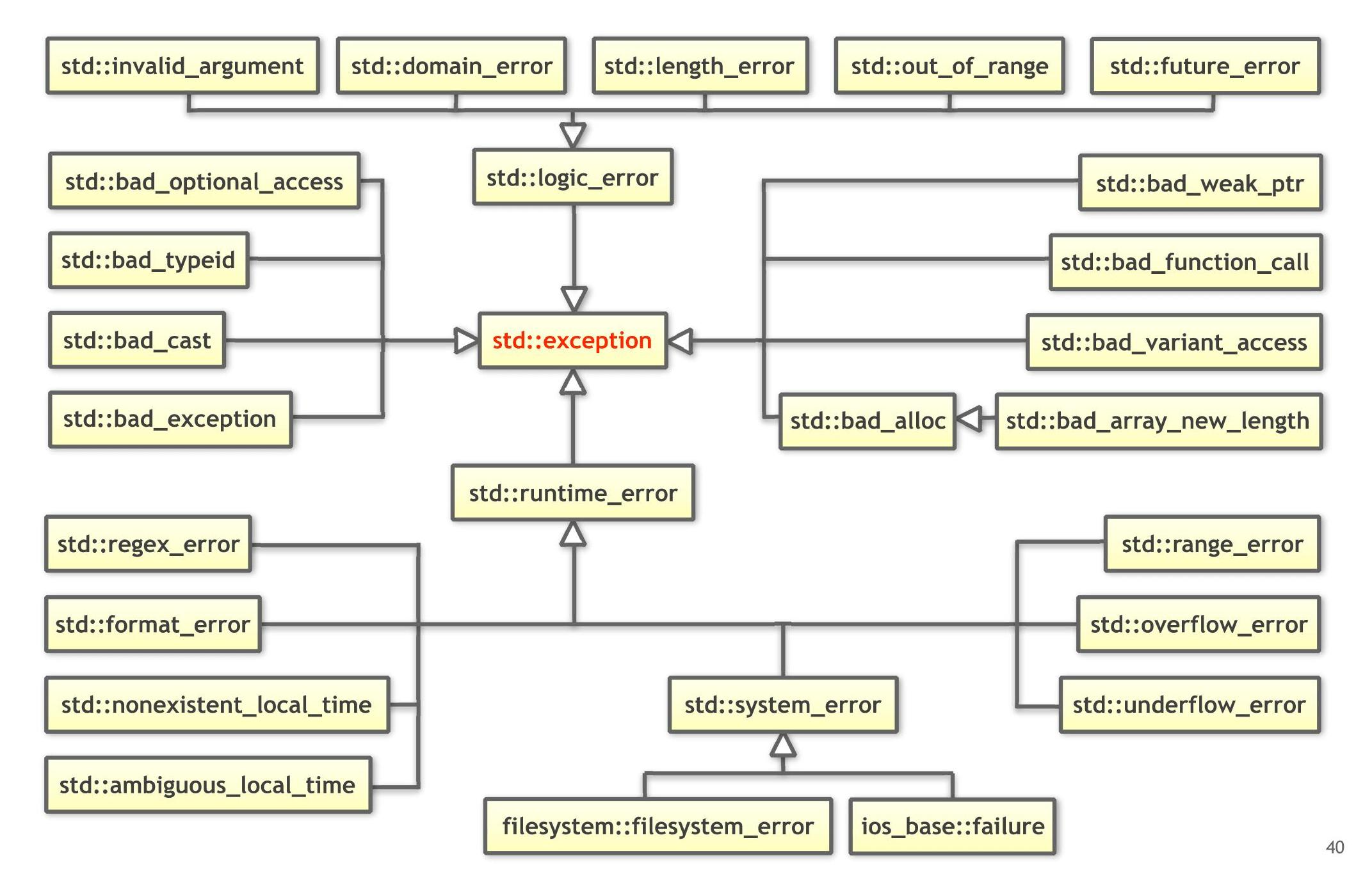 exception hierarchy